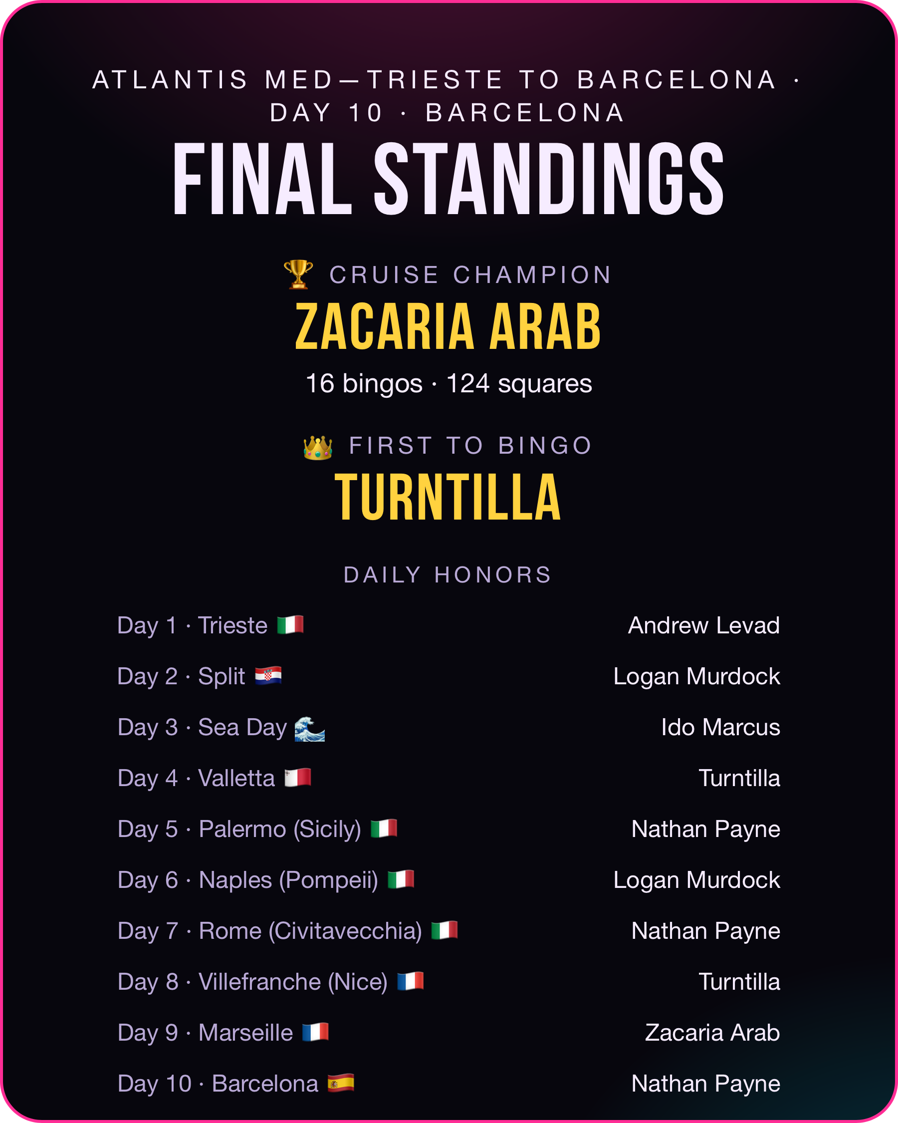 The app's own final-standings share card, showing the standings as frozen at 23:00 on the last night, with champion Zacaria Arab at 16 bingos and 124 squares, Turntilla's cruise-wide First to BINGO, and the ten daily honors spread from Trieste to Barcelona.