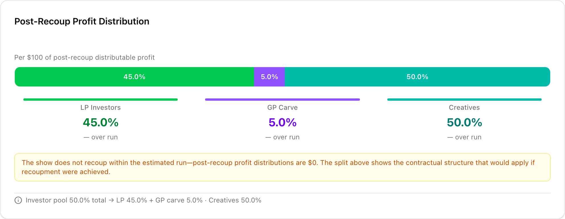 Translating a contract clause into something you can see: post-recoup profit split per hundred dollars, with the GP's carve coming out of the investor pool rather than the creative pool—forty-five cents to the limited partners, five to the GP, fifty to creatives. The callout is the model declining to flatter the deal, because this demonstration never recoups.
