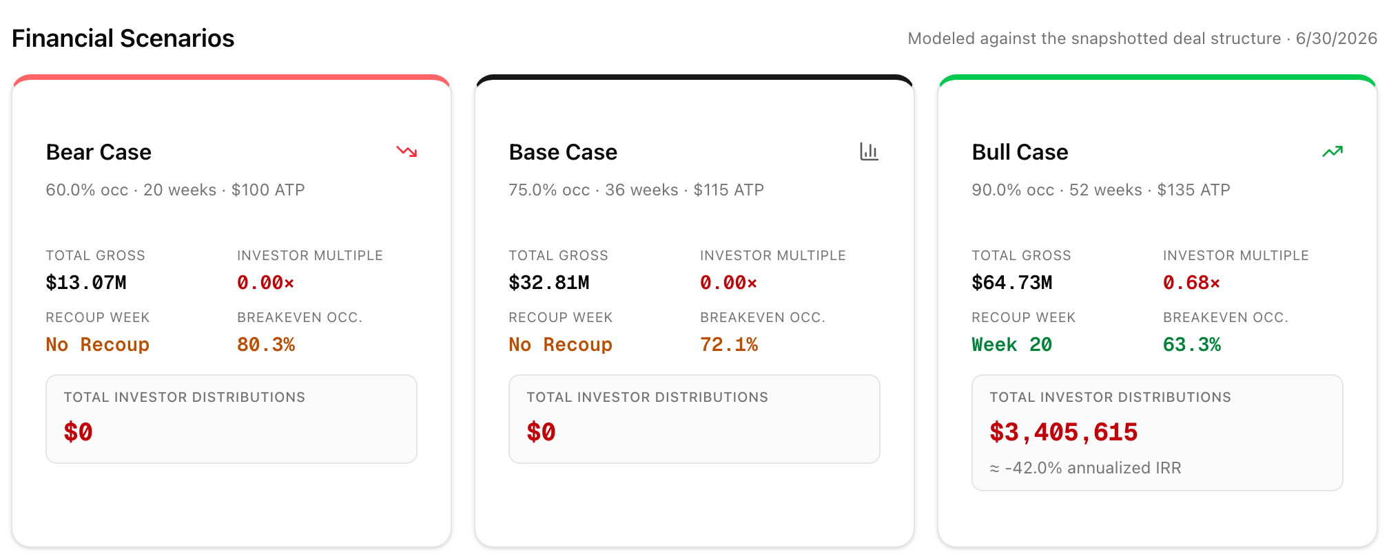 What a prospective investor gets on opening a deal-room link, with no account: three cases side by side, each with its assumptions above its outcome. Bear and Base never recoup, so investor distributions are zero; Bull recoups in week 20 and returns $3.4M. Demonstration figures—the room's own producer note calls every number a placeholder.